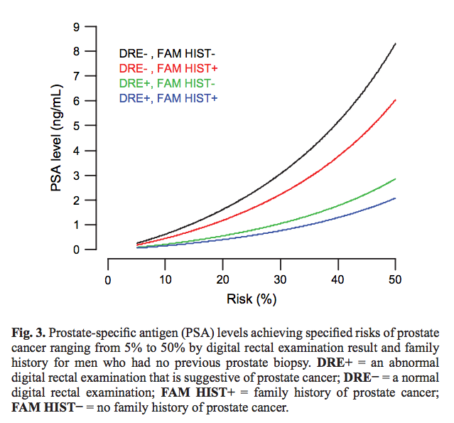 stage 4 prostate cancer psa levels